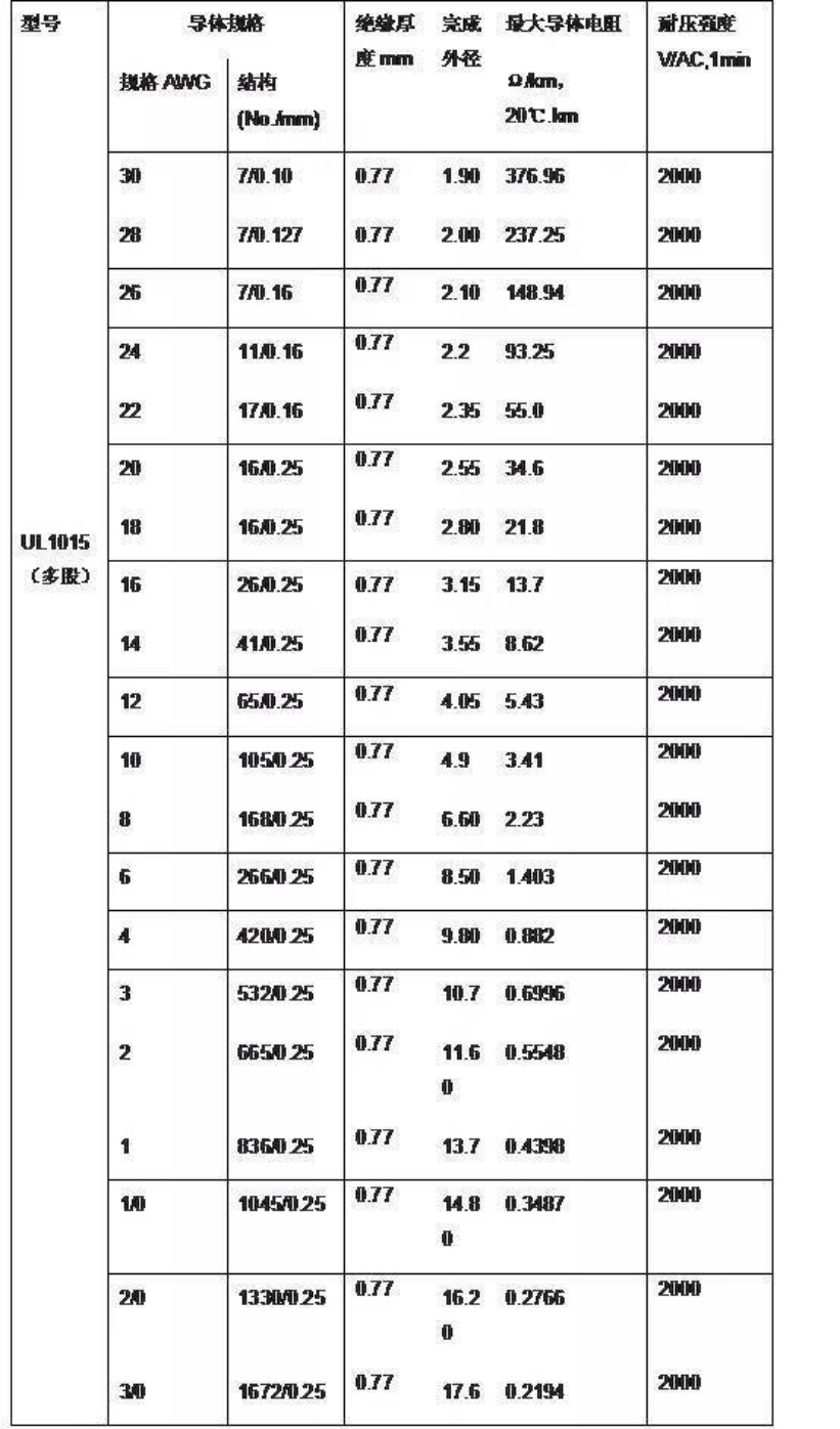 Multi-Strand Wire Sizes